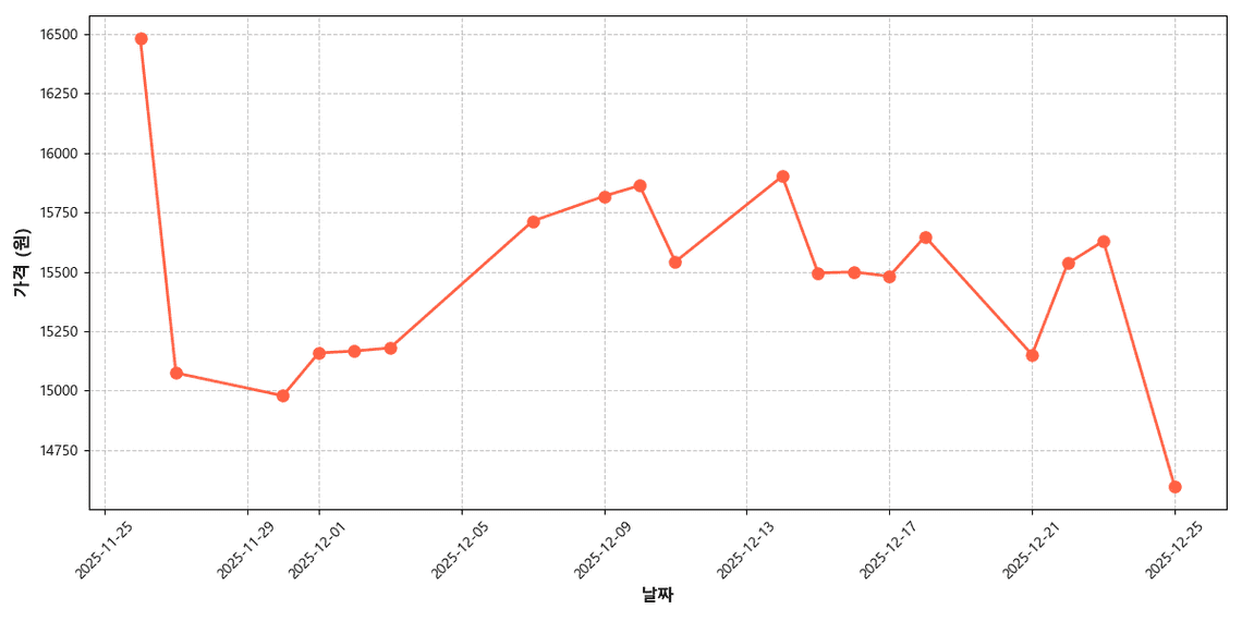 1++등급 한우 안심 가격 추이 차트
