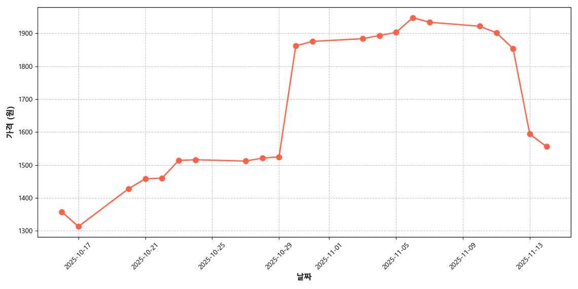 국내산 청상추 가격 추이 차트