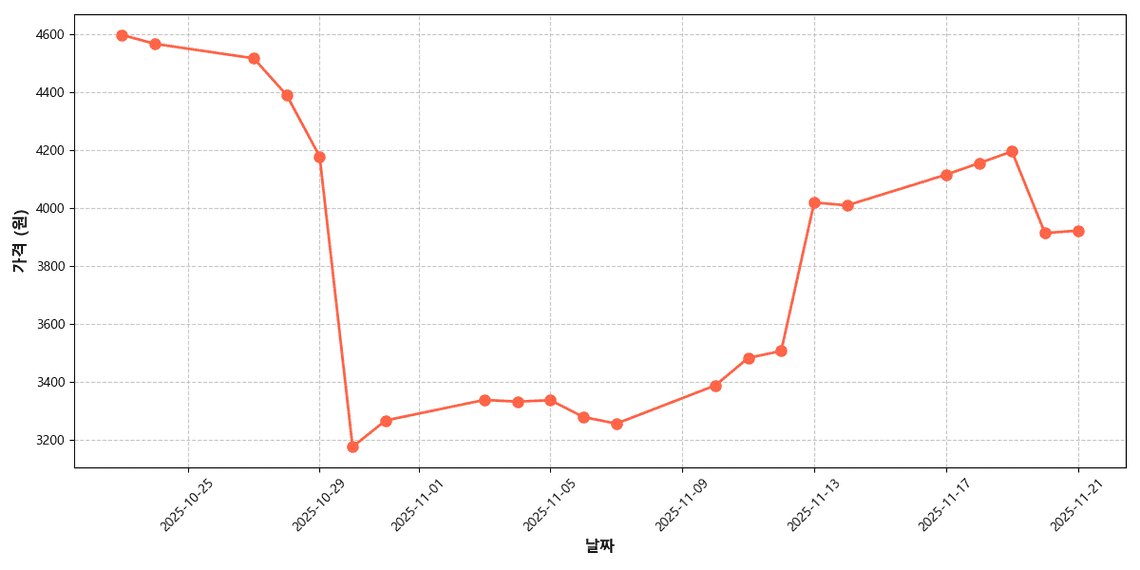 노지 감귤 가격 추이 차트