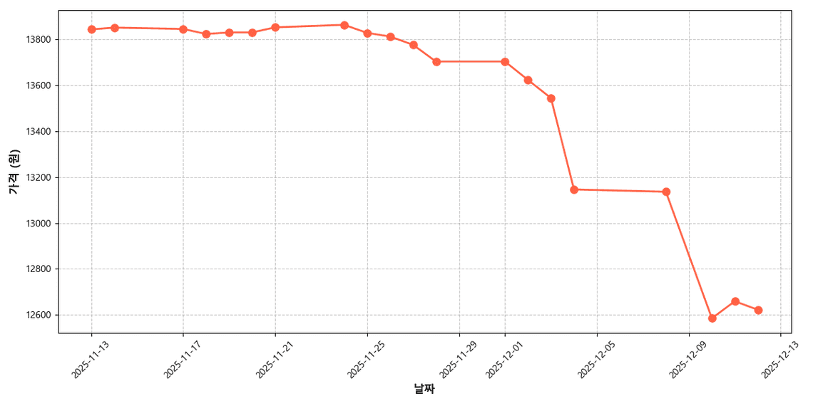 국산 붉은 팥 가격 추이 차트