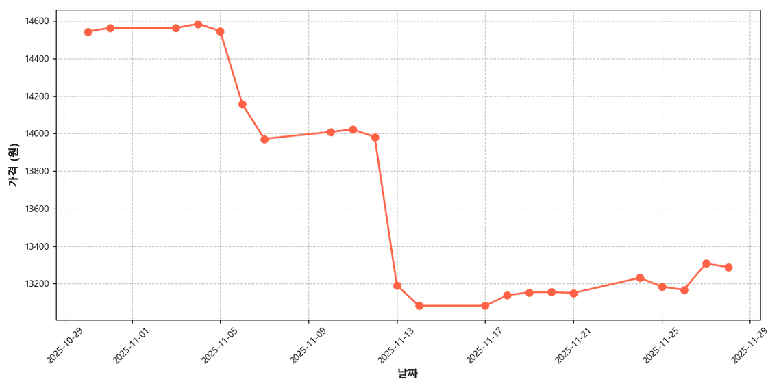 국내산 새우젓 가격 추이 차트