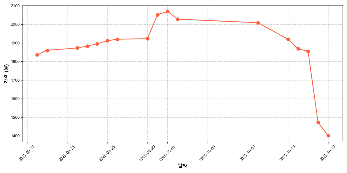 국내산 적상추 가격 추이 차트
