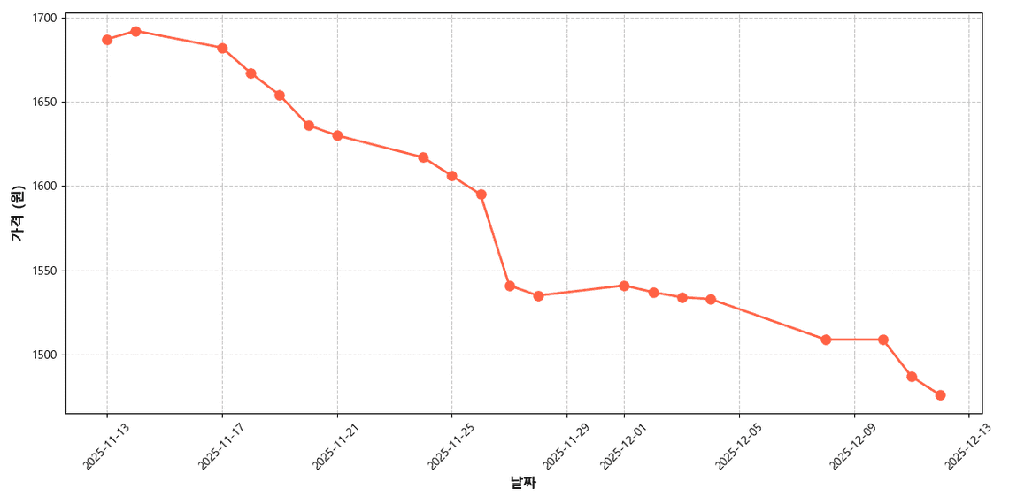 국내산 꽈리고추 가격 추이 차트