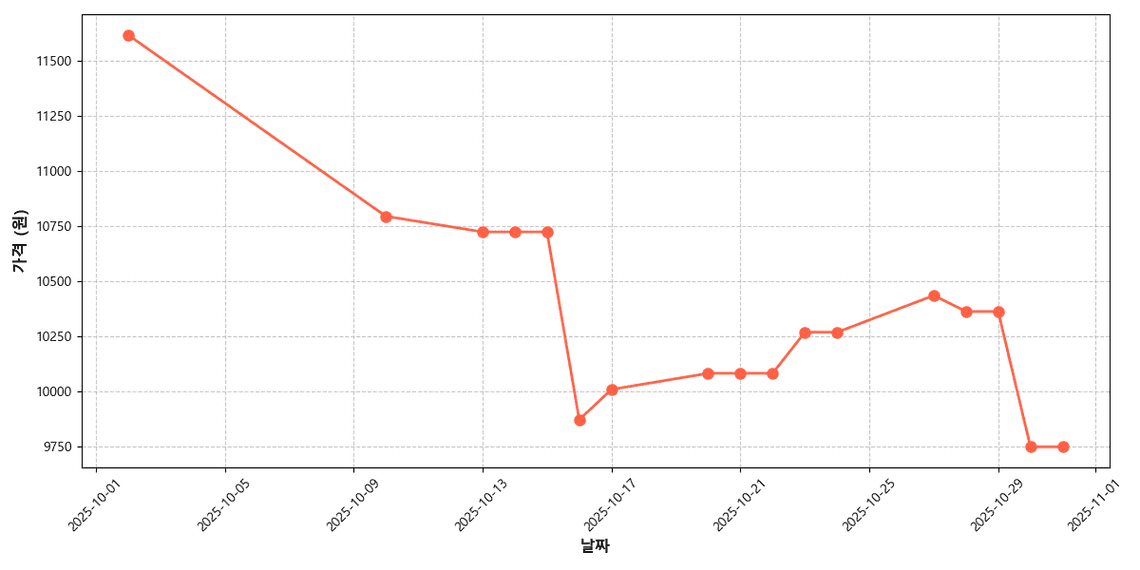 국내산 방울토마토 가격 추이 차트