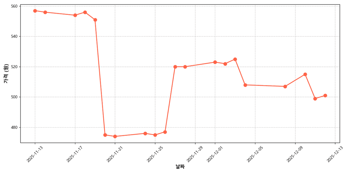 팽이버섯 가격 추이 차트