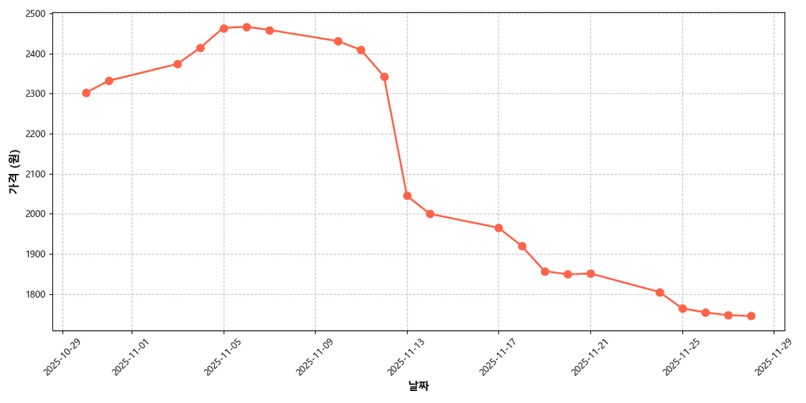 국내산 쥬키��니 호박 가격 추이 차트