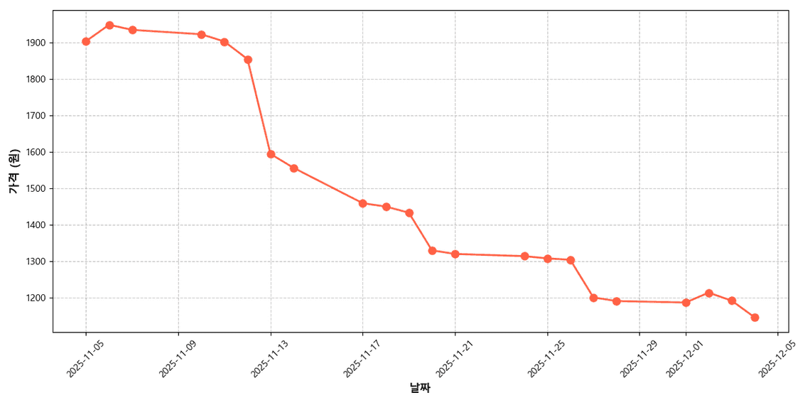 국내산 청상추 가격 추이 차트