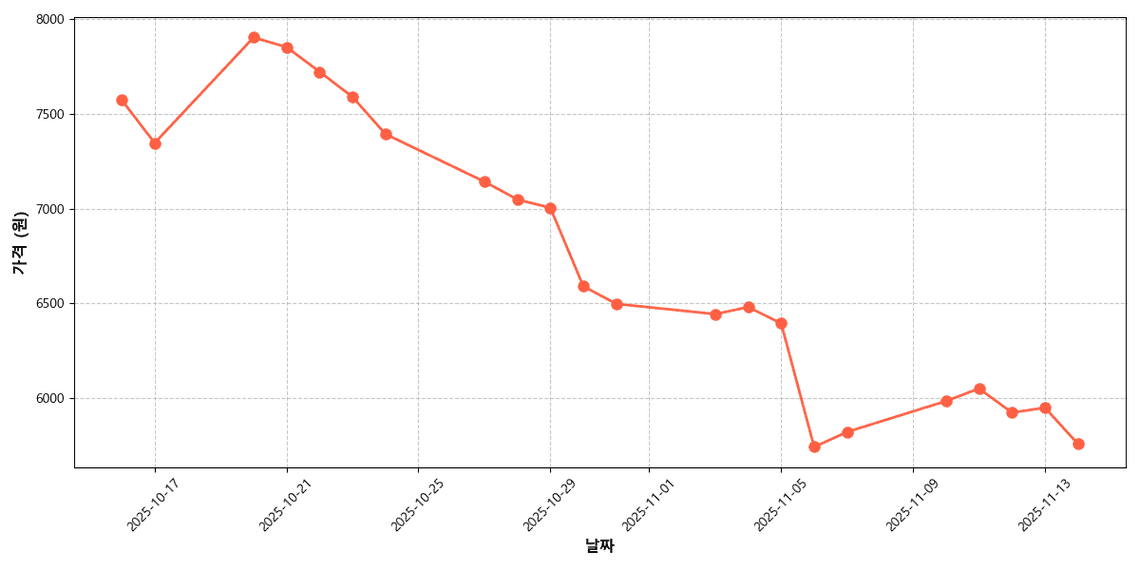 시설재배 감귤 가격 추이 차트
