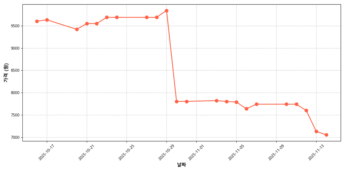중형 냉동가공 명태 가격 추이 차트