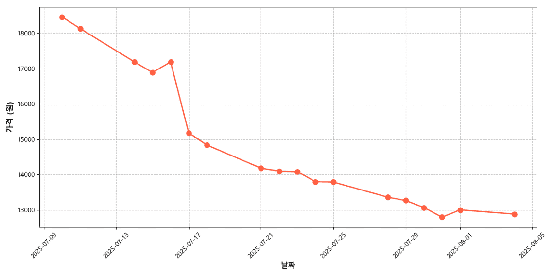 국내산 캠벨얼리 포도 가격 추이 차트