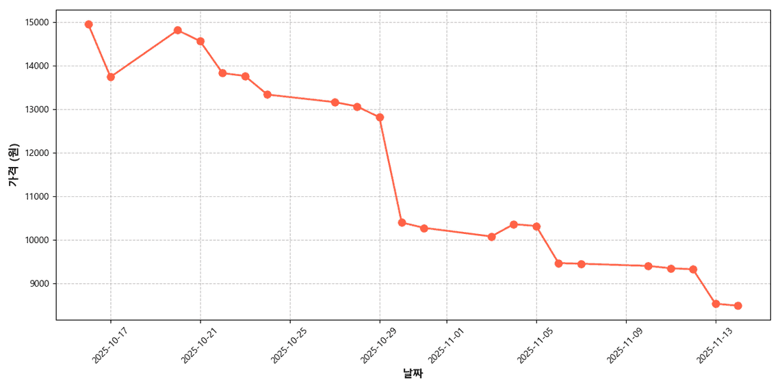 국산 생강 가격 추이 차트