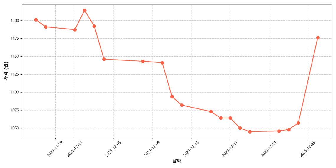 국내산 청상추 가격 추이 차트