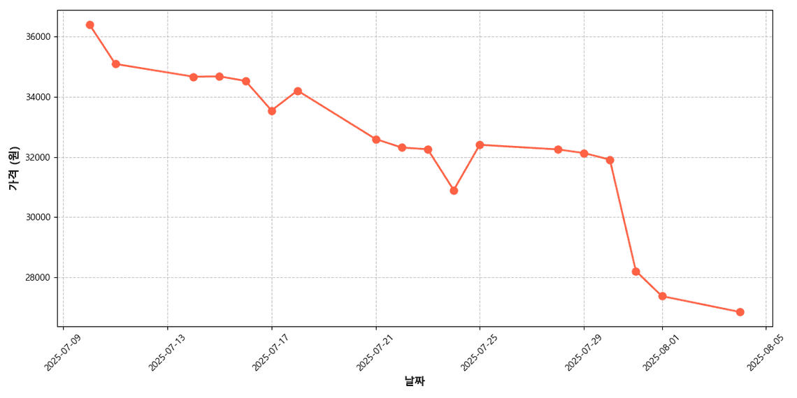 국내산 거봉포도 가격 추이 차트