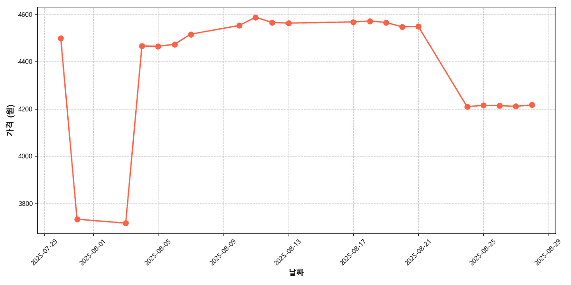 1+등급 한우 설도 가격 추이 차트