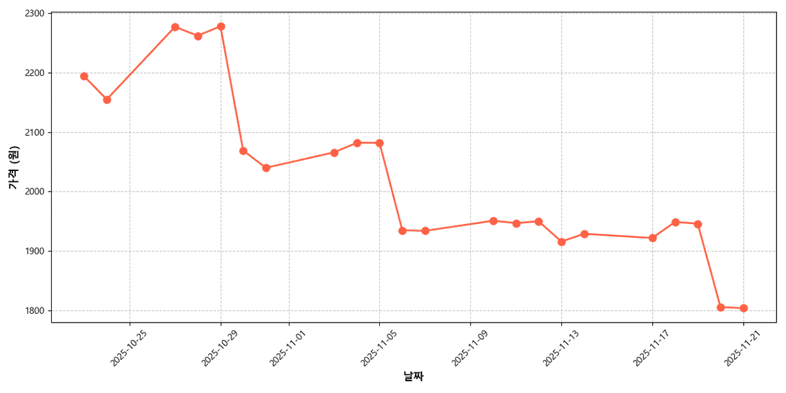 국내산 양파 가격 추이 차트