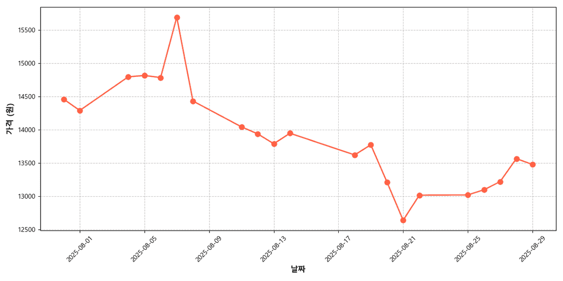 국산 대형 냉장 갈치 가격 추이 차트