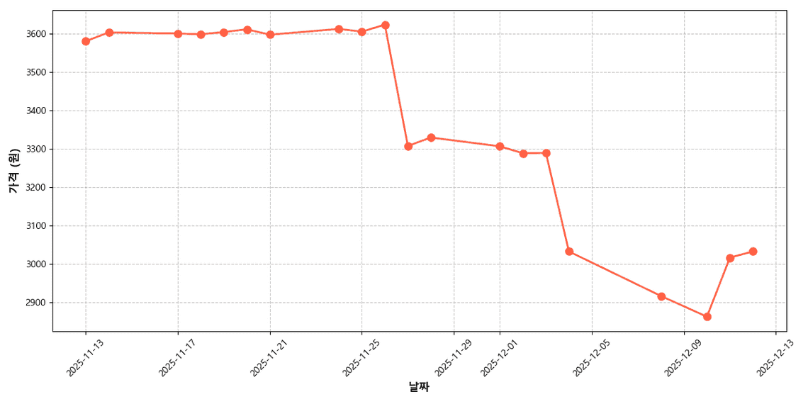 국내산 알배기 배추 가격 추이 차트
