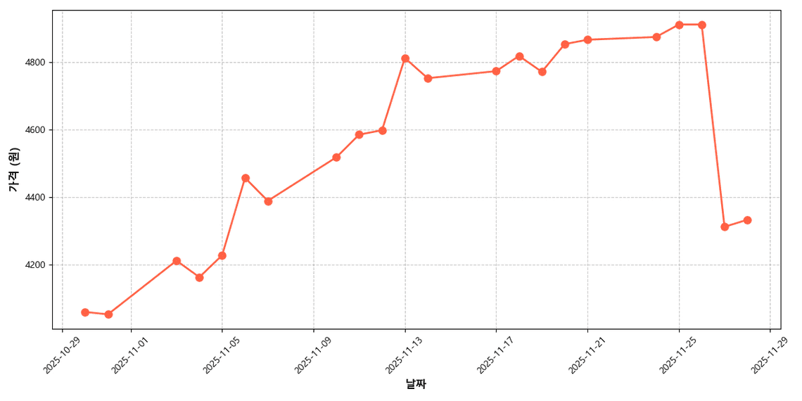 밤고구마 가격 추이 차트