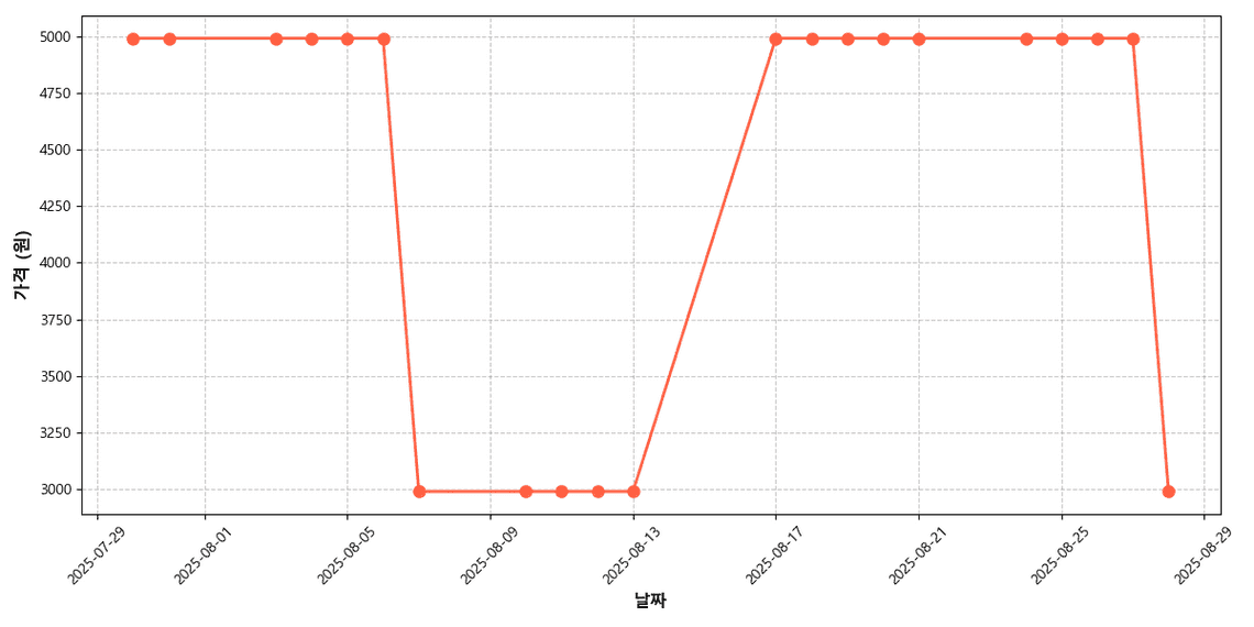 호주산 소고기 갈비살 가격 추이 차트