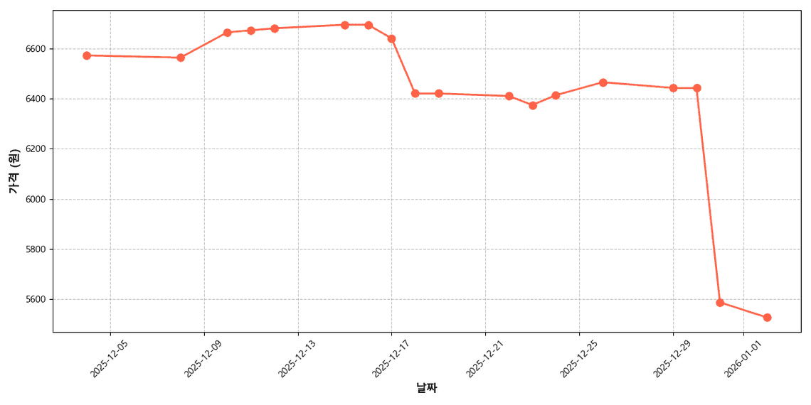 국산 염장 중품 고등어 가격 추이 차트