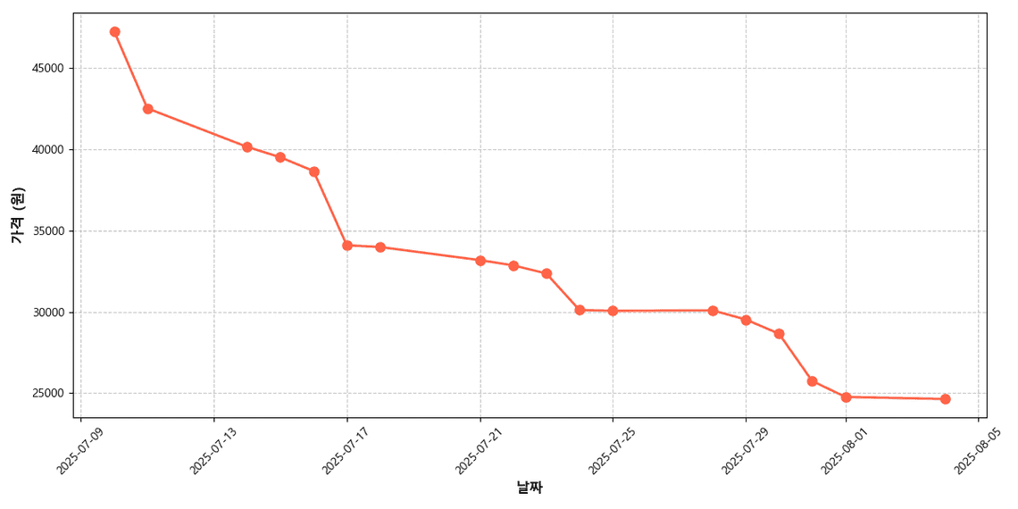 국내산 샤인머스켓 가격 추이 차트