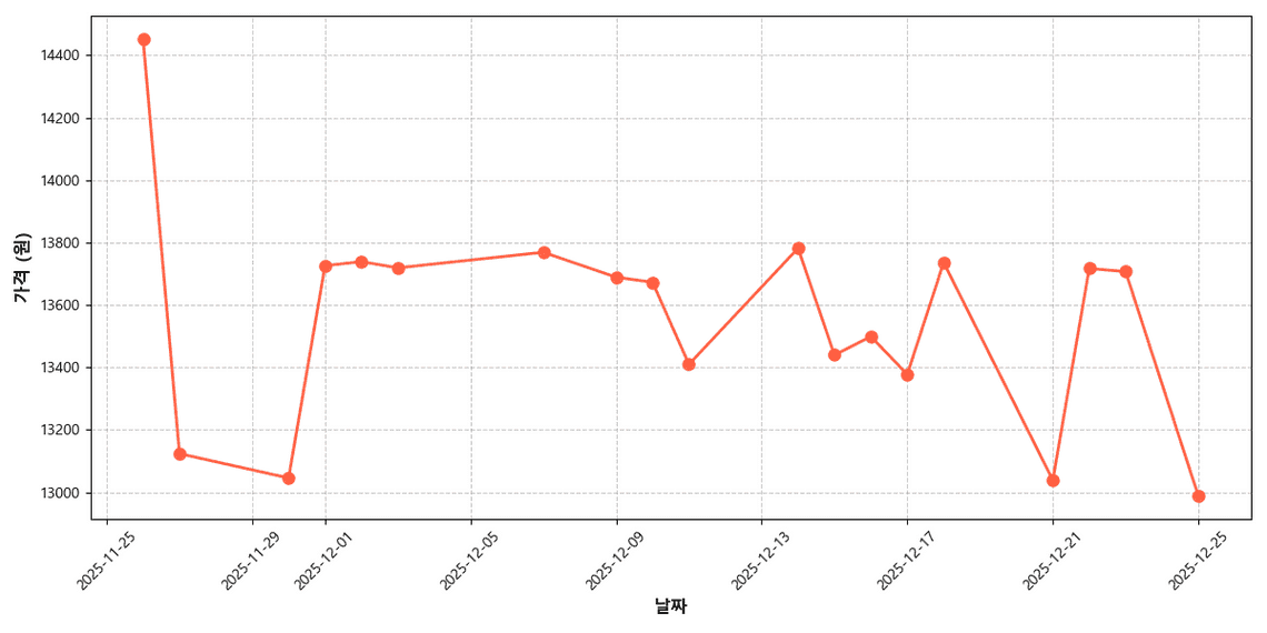 1+등급 한우 안심 가격 추이 차트