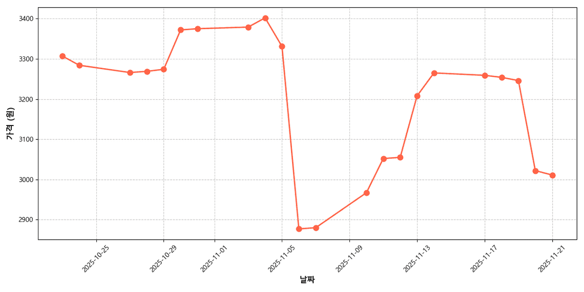 무세척 당근 가격 추이 차트