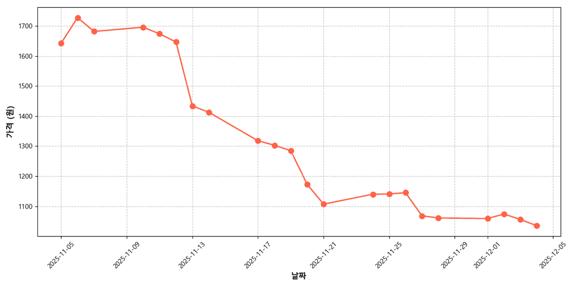 국내산 적상추 가격 추이 차트