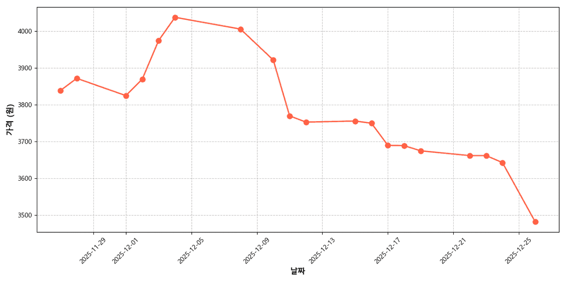 국내산 양배추 가격 추이 차트