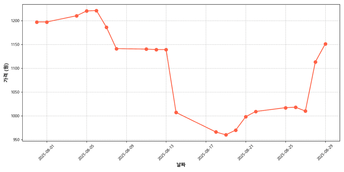 국내산 청피망 가격 추이 차트