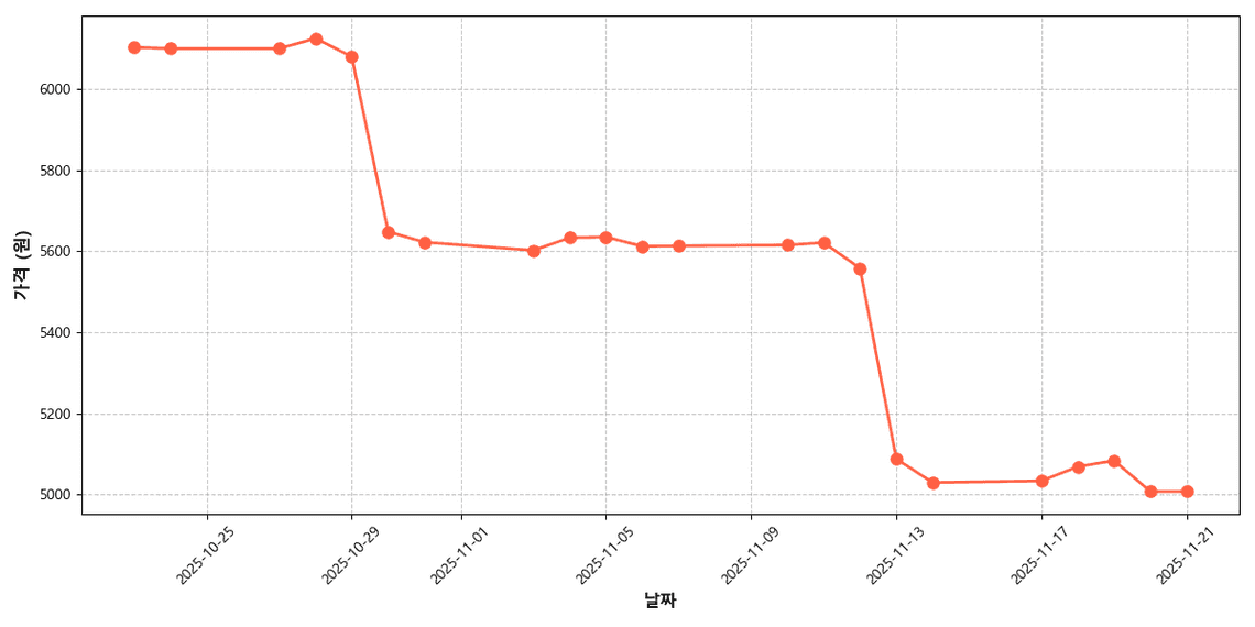 멸치액젓 가격 추이 차트