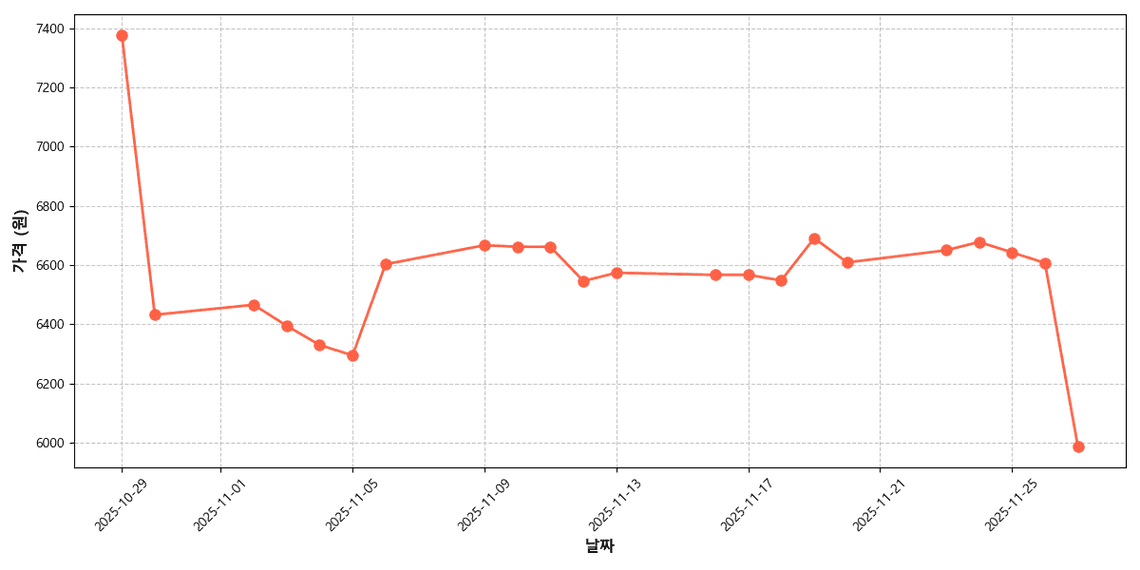 일반란 특란 30구 가격 추이 차트