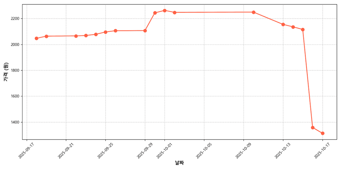 국내산 청상추 가격 추이 차트
