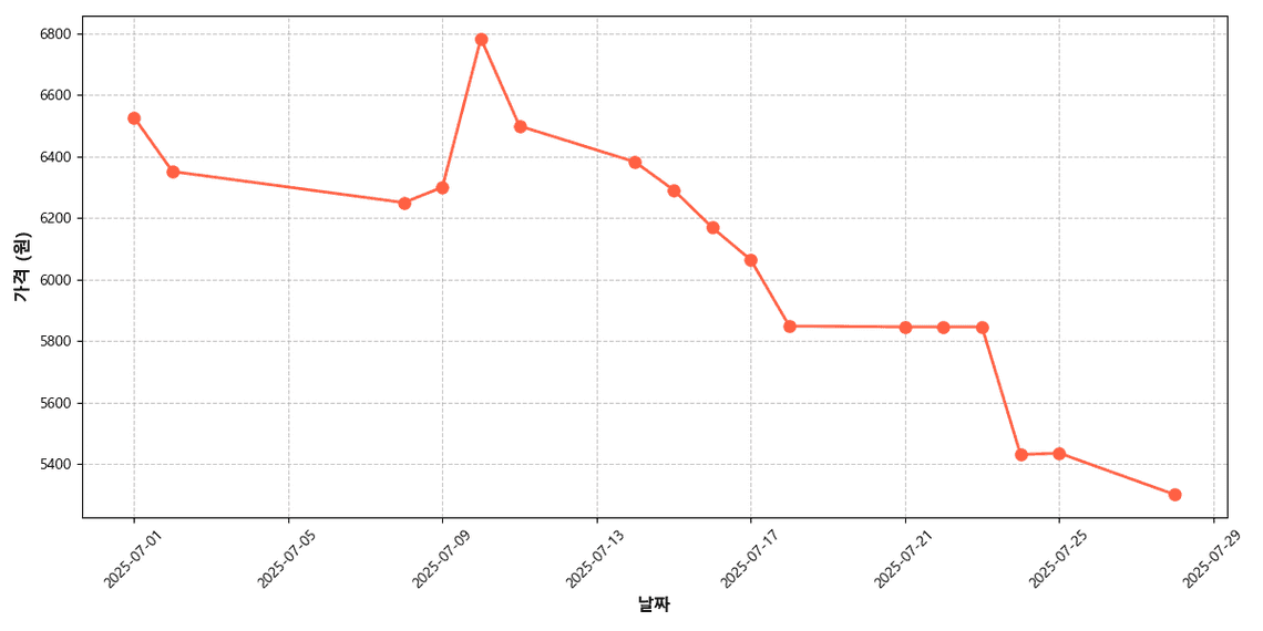 냉동 삼치 가격 추이 차트