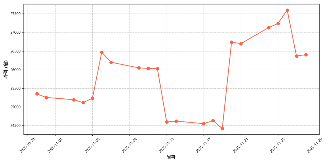 신고배 가격 추이 차트