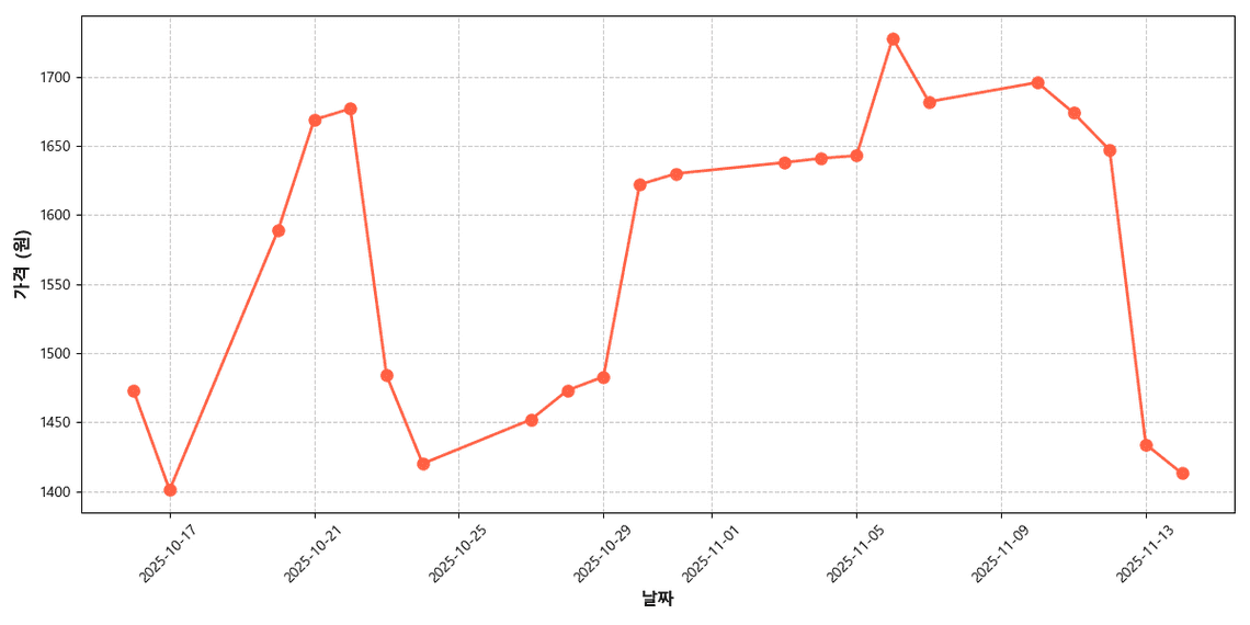국내산 적상추 가격 �추이 차트