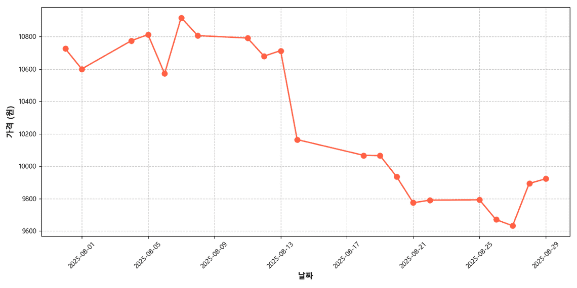 국내산 멜론 가격 추이 차트