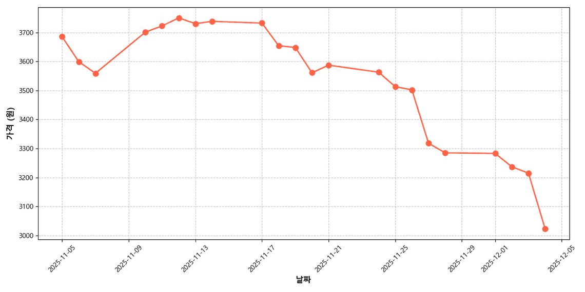 국산 브로콜리 가격 추이 차트