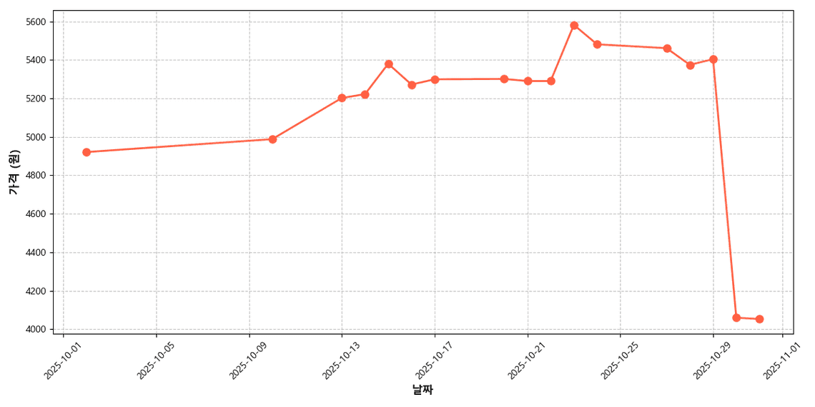 밤고구마 가격 추이 차트