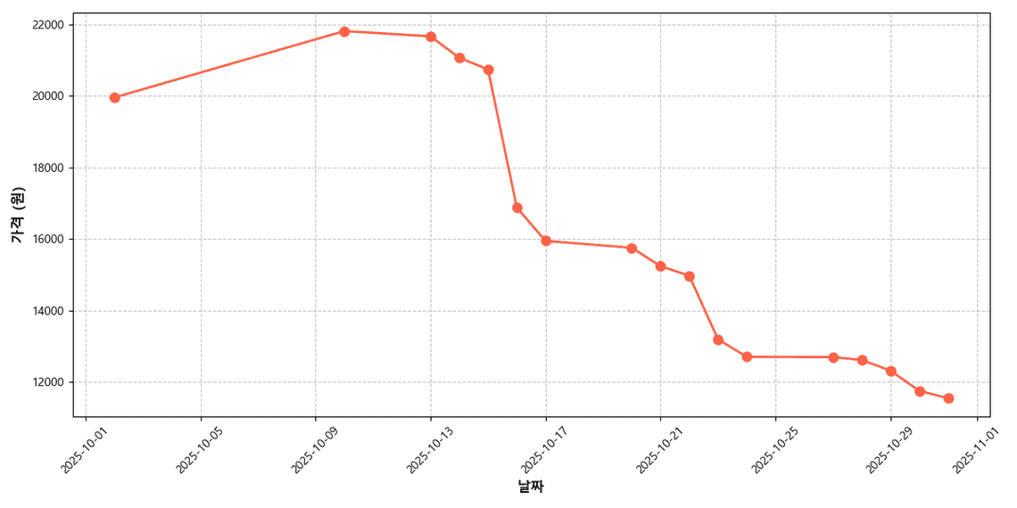 국내산 단감 가격 추이 차트