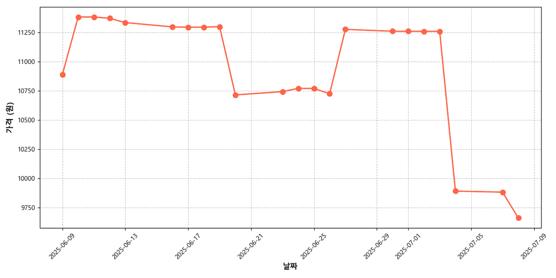수입산 레몬 가격 추이 차트