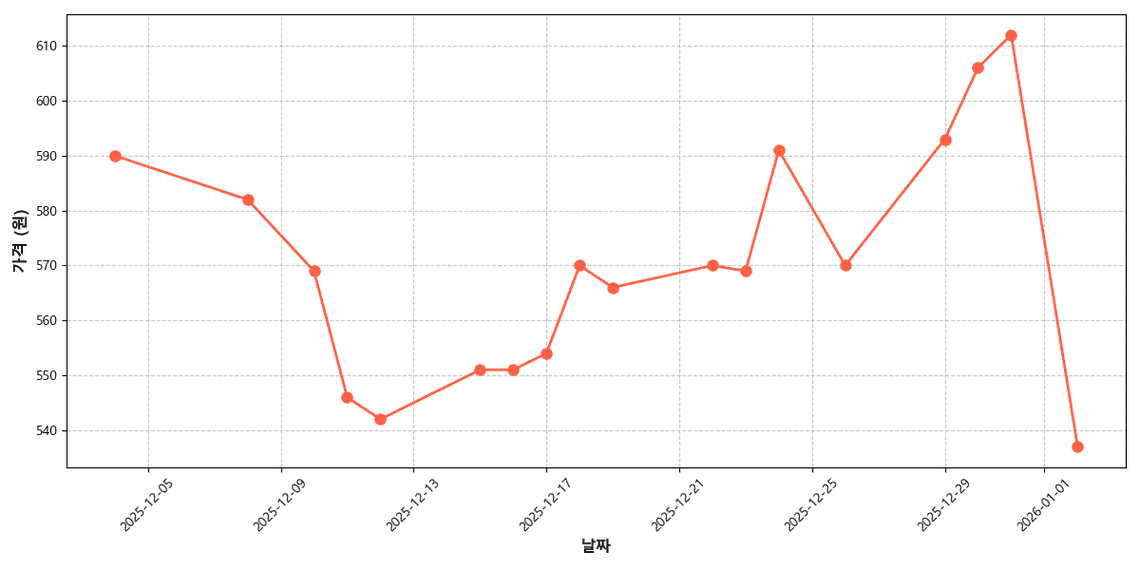 새송이버섯 가격 추이 차트