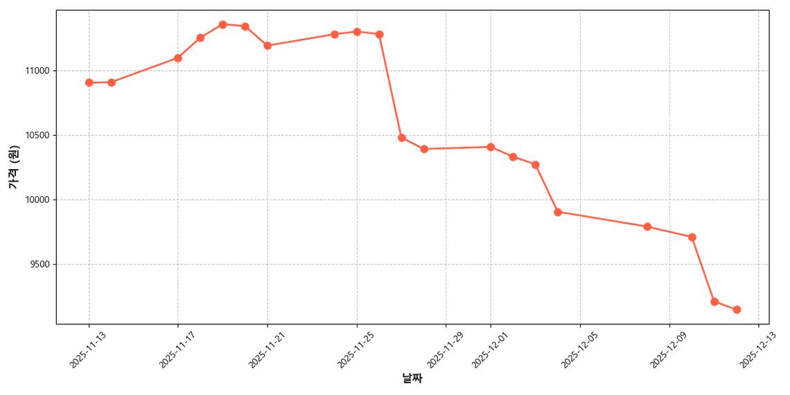 국내산 대추방울토마토 가격 추이 차트