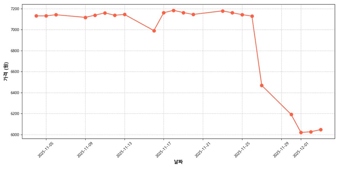 1++등급 한우 양지 가격 추이 차트