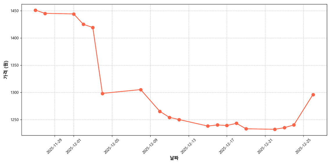 국내산 청피망 가격 추이 차트