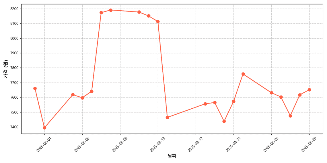 국산 중��형 냉장 갈치 가격 추이 차트