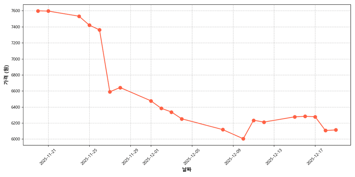 국내산 토마토 가격 추이 차트