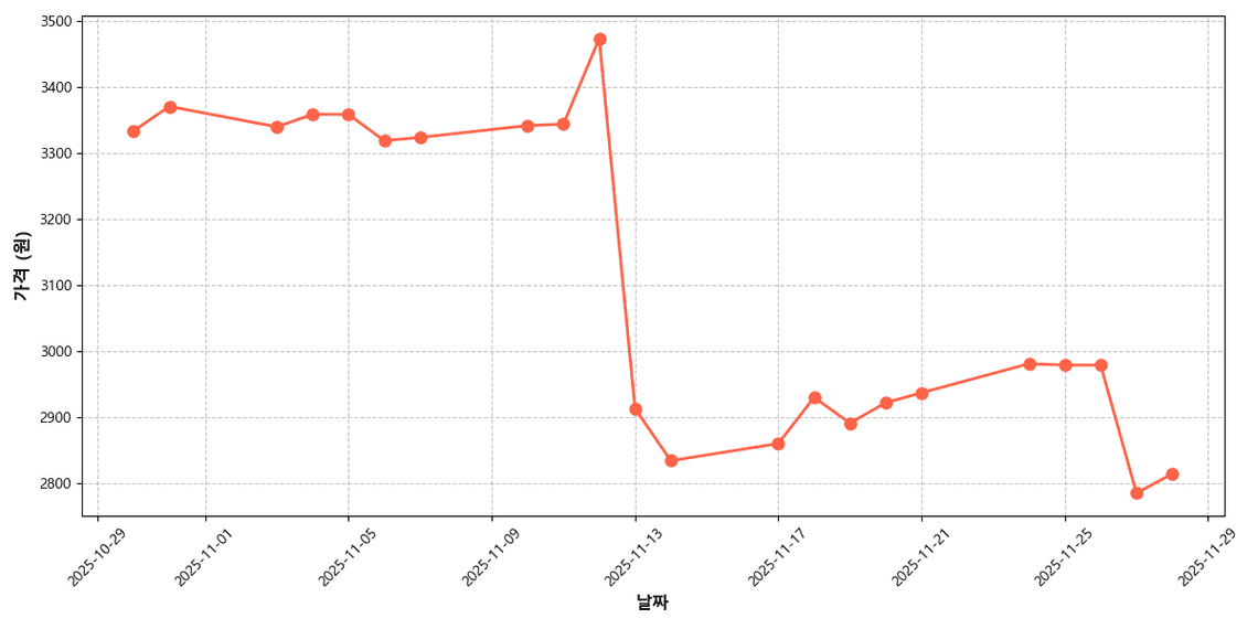 원양산 소형 냉�동 물오징어 가격 추이 차트