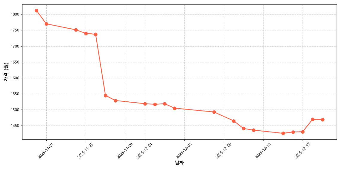 국내산 녹광 풋고추 가격 추이 차트