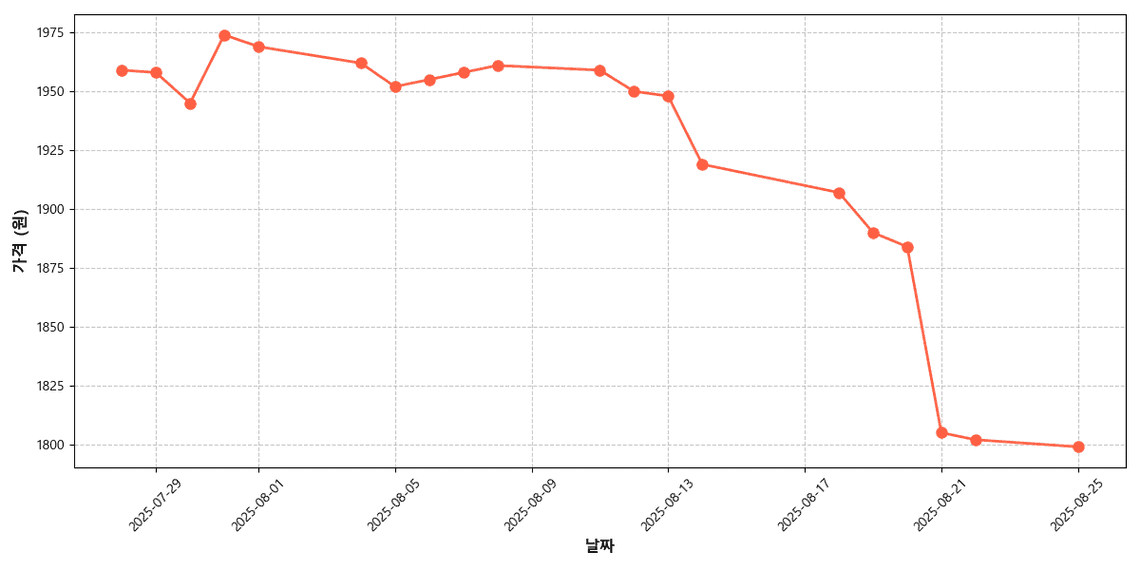 국내산 붉은고추 가격 추이 차트